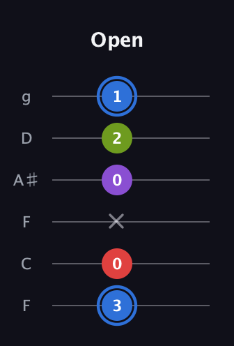 G♯ Augmented Added 2nd guitar tab — Open (3 0 x 0 2 1) in Drop D Tuning (DADGBE) · Capo 3