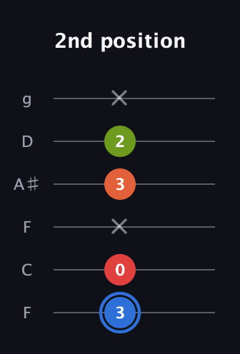 G♯ Augmented Added 4th guitar tab — 2nd position (3 0 x 3 2 x) in Drop D Tuning (DADGBE) · Capo 3