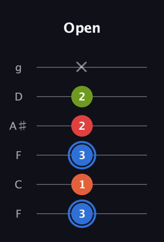 G♯ Augmented Added 4th guitar tab — Open (3 1 3 2 2 x) in Drop D Tuning (DADGBE) · Capo 3