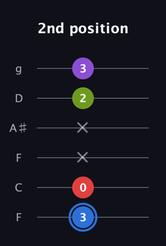 G♯ Augmented Added 9th guitar tab — 2nd position (3 0 x x 2 3) in Drop D Tuning (DADGBE) · Capo 3