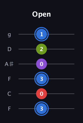G♯ Augmented Added 9th guitar tab — Open (3 0 3 0 2 1) in Drop D Tuning (DADGBE) · Capo 3
