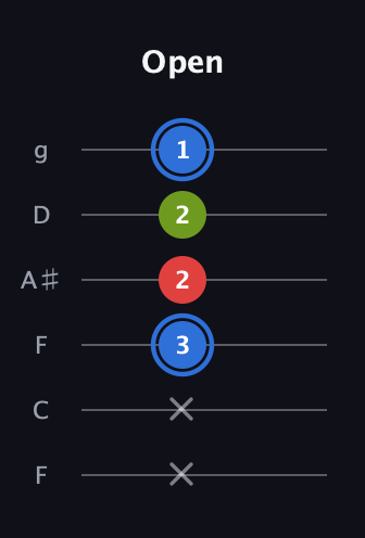 G♯ Augmented Flat 13th guitar tab — Open (x x 3 2 2 1) in Drop D Tuning (DADGBE) · Capo 3