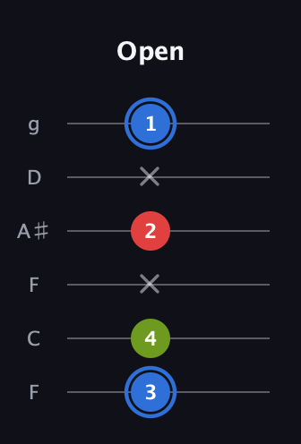 G♯ Augmented Flat 13th guitar tab — Open (3 4 x 2 x 1) in Drop D Tuning (DADGBE) · Capo 3