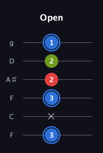G♯ Augmented Flat 13th guitar tab — Open (3 x 3 2 2 1) in Drop D Tuning (DADGBE) · Capo 3