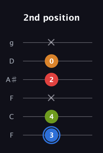 G♯ Augmented Flat 5th guitar tab — 2nd position (3 4 x 2 0 x) in Drop D Tuning (DADGBE) · Capo 3