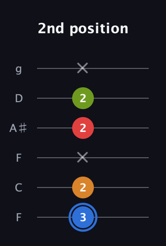G♯ Augmented Flat 5th guitar tab — 2nd position (3 2 x 2 2 x) in Drop D Tuning (DADGBE) · Capo 3