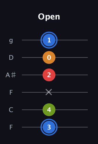 G♯ Augmented Flat 5th guitar tab — Open (3 4 x 2 0 1) in Drop D Tuning (DADGBE) · Capo 3