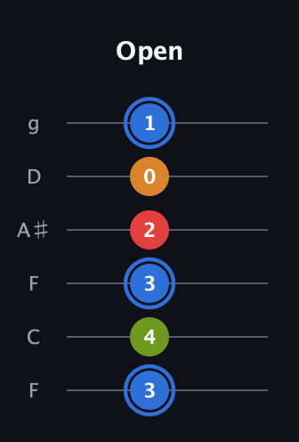 G♯ Augmented Flat 5th guitar tab — Open (3 4 3 2 0 1) in Drop D Tuning (DADGBE) · Capo 3