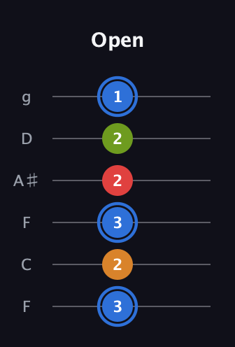 G♯ Augmented Flat 5th guitar tab — Open (3 2 3 2 2 1) in Drop D Tuning (DADGBE) · Capo 3
