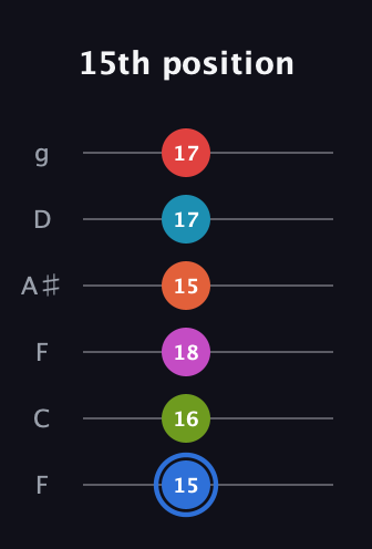 G♯ Augmented-major 11th Sharp 9th guitar tab — 15th position (15 16 18 15 17 17) in Drop D Tuning (DADGBE) · Capo 3
