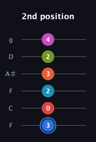 G♯ Augmented-major 11th Sharp 9th guitar tab — 2nd position (3 0 2 3 2 4) in Drop D Tuning (DADGBE) · Capo 3