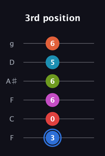 G♯ Augmented-major 11th Sharp 9th guitar tab — 3rd position (3 0 6 6 5 6) in Drop D Tuning (DADGBE) · Capo 3