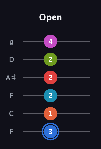 G♯ Augmented-major 11th Sharp 9th guitar tab — Open (3 1 2 2 2 4) in Drop D Tuning (DADGBE) · Capo 3