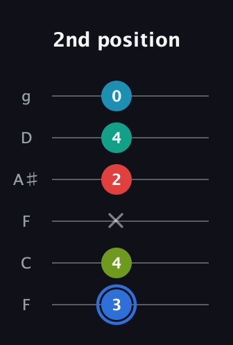 G♯ Augmented-major 7th Sharp 13th guitar tab — 2nd position (3 4 x 2 4 0) in Drop D Tuning (DADGBE) · Capo 3