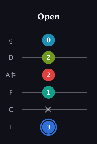 G♯ Augmented-major 7th Sharp 13th guitar tab — Open (3 x 1 2 2 0) in Drop D Tuning (DADGBE) · Capo 3