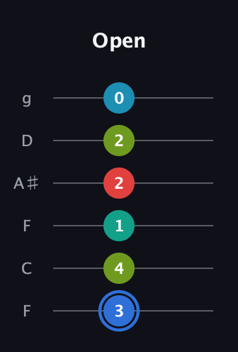 G♯ Augmented-major 7th Sharp 13th guitar tab — Open (3 4 1 2 2 0) in Drop D Tuning (DADGBE) · Capo 3
