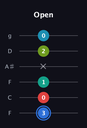 G♯ Augmented-major 7th Sharp 13th guitar tab — Open (3 0 1 x 2 0) in Drop D Tuning (DADGBE) · Capo 3