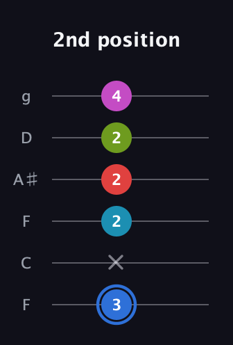 G♯ Augmented-major 7th Sharp 9th guitar tab — 2nd position (3 x 2 2 2 4) in Drop D Tuning (DADGBE) · Capo 3