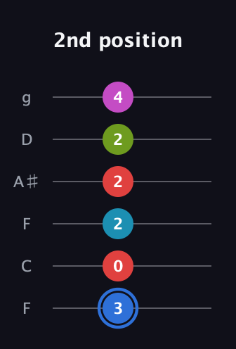 G♯ Augmented-major 7th Sharp 9th guitar tab — 2nd position (3 0 2 2 2 4) in Drop D Tuning (DADGBE) · Capo 3