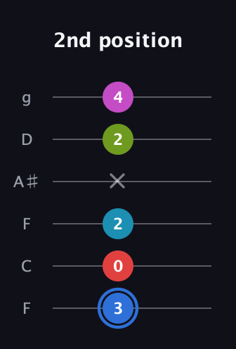 G♯ Augmented-major 7th Sharp 9th guitar tab — 2nd position (3 0 2 x 2 4) in Drop D Tuning (DADGBE) · Capo 3