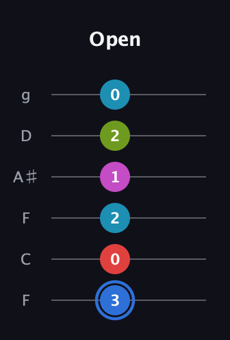 G♯ Augmented-major 7th Sharp 9th guitar tab — Open (3 0 2 1 2 0) in Drop D Tuning (DADGBE) · Capo 3
