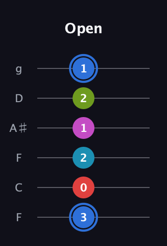 G♯ Augmented-major 7th Sharp 9th guitar tab — Open (3 0 2 1 2 1) in Drop D Tuning (DADGBE) · Capo 3