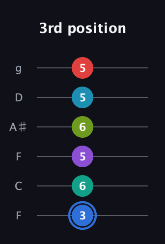 G♯ Augmented-major 9th Sharp 13th guitar tab — 3rd position (3 6 5 6 5 5) in Drop D Tuning (DADGBE) · Capo 3