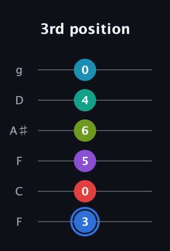 G♯ Augmented-major 9th Sharp 13th guitar tab — 3rd position (3 0 5 6 4 0) in Drop D Tuning (DADGBE) · Capo 3