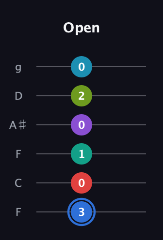 G♯ Augmented-major 9th Sharp 13th guitar tab — Open (3 0 1 0 2 0) in Drop D Tuning (DADGBE) · Capo 3