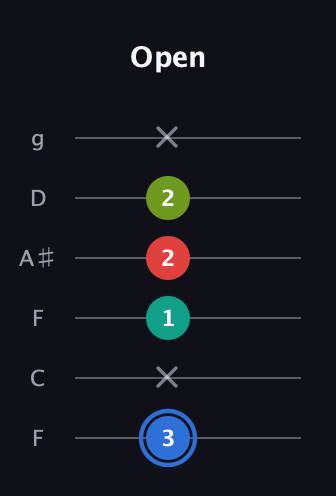 G♯ Augmented Sharp 13th guitar tab — Open (3 x 1 2 2 x) in Drop D Tuning (DADGBE) · Capo 3