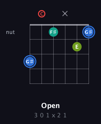 G♯ Augmented Sharp 13th guitar chord — Open (3 0 1 x 2 1) fretboard diagram in Drop D Tuning (DADGBE) · Capo 3