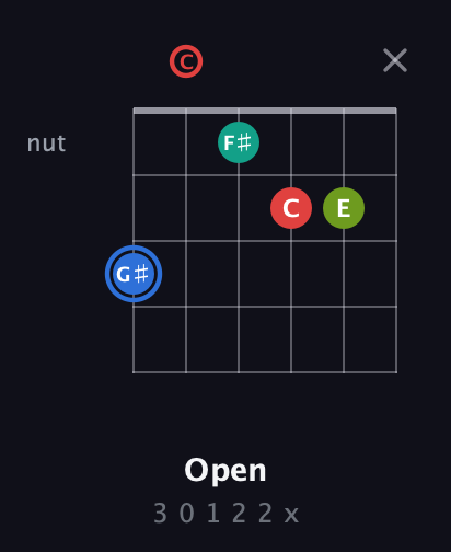 G♯ Augmented Sharp 13th guitar chord — Open (3 0 1 2 2 x) fretboard diagram in Drop D Tuning (DADGBE) · Capo 3
