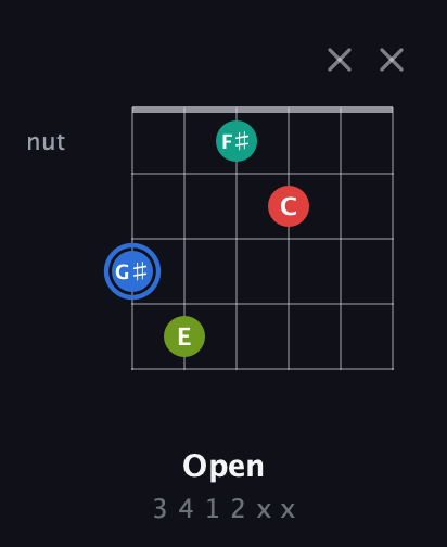 G♯ Augmented Sharp 13th guitar chord — Open (3 4 1 2 x x) fretboard diagram in Drop D Tuning (DADGBE) · Capo 3