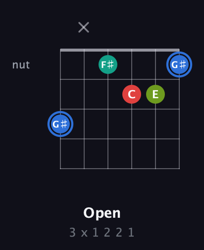 G♯ Augmented Sharp 13th guitar chord — Open (3 x 1 2 2 1) fretboard diagram in Drop D Tuning (DADGBE) · Capo 3