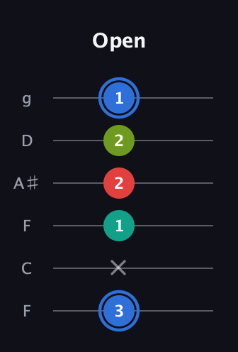 G♯ Augmented Sharp 13th guitar tab — Open (3 x 1 2 2 1) in Drop D Tuning (DADGBE) · Capo 3