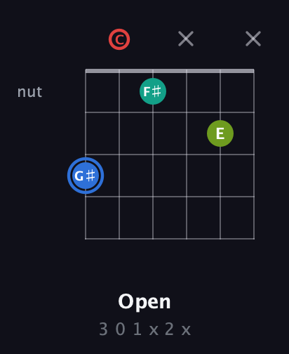 G♯ Augmented Sharp 13th guitar chord — Open (3 0 1 x 2 x) fretboard diagram in Drop D Tuning (DADGBE) · Capo 3