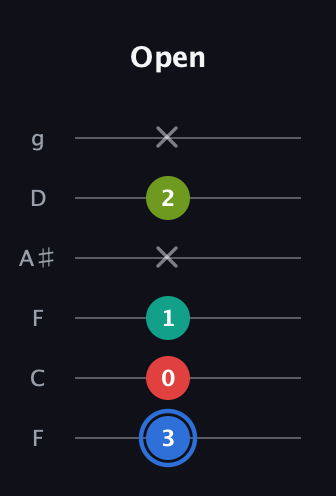 G♯ Augmented Sharp 13th guitar tab — Open (3 0 1 x 2 x) in Drop D Tuning (DADGBE) · Capo 3