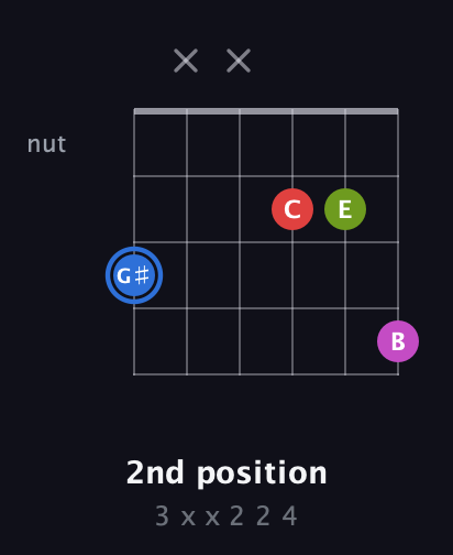 G♯ Augmented Sharp 9th guitar chord — 2nd position (3 x x 2 2 4) fretboard diagram in Drop D Tuning (DADGBE) · Capo 3