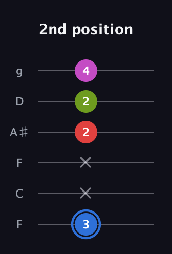 G♯ Augmented Sharp 9th guitar tab — 2nd position (3 x x 2 2 4) in Drop D Tuning (DADGBE) · Capo 3