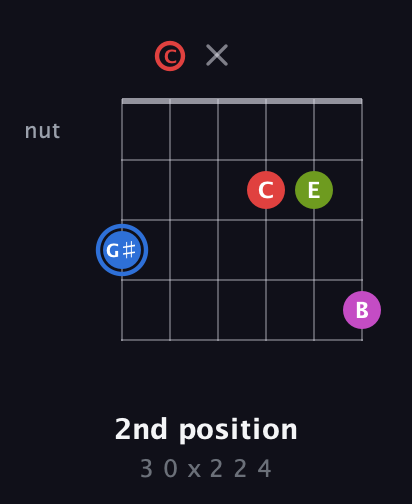 G♯ Augmented Sharp 9th guitar chord — 2nd position (3 0 x 2 2 4) fretboard diagram in Drop D Tuning (DADGBE) · Capo 3