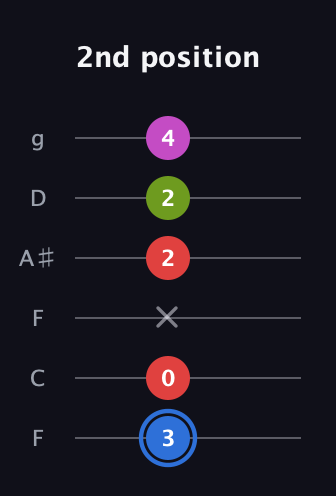 G♯ Augmented Sharp 9th guitar tab — 2nd position (3 0 x 2 2 4) in Drop D Tuning (DADGBE) · Capo 3