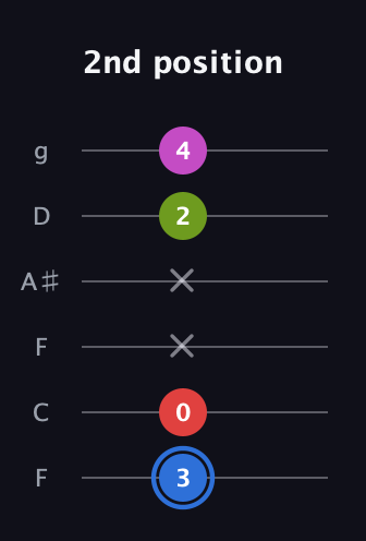 G♯ Augmented Sharp 9th guitar tab — 2nd position (3 0 x x 2 4) in Drop D Tuning (DADGBE) · Capo 3