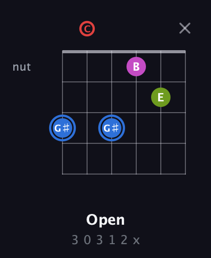 G♯ Augmented Sharp 9th guitar chord — Open (3 0 3 1 2 x) fretboard diagram in Drop D Tuning (DADGBE) · Capo 3
