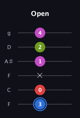 G♯ Augmented Sharp 9th guitar tab — Open (3 0 x 1 2 4) in Drop D Tuning (DADGBE) · Capo 3