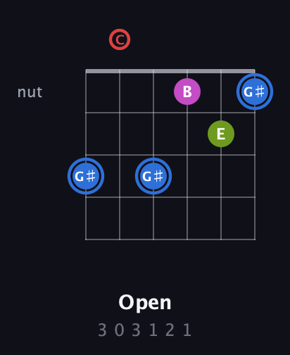 G♯ Augmented Sharp 9th guitar chord — Open (3 0 3 1 2 1) fretboard diagram in Drop D Tuning (DADGBE) · Capo 3