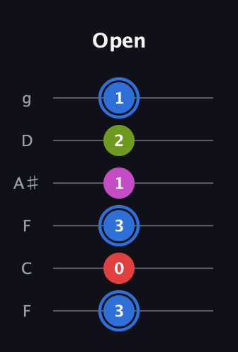 G♯ Augmented Sharp 9th guitar tab — Open (3 0 3 1 2 1) in Drop D Tuning (DADGBE) · Capo 3