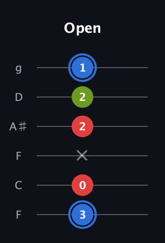 G♯ Augmented guitar tab — Open (3 0 x 2 2 1) in Drop D Tuning (DADGBE) · Capo 3