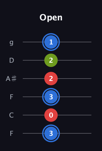 G♯ Augmented guitar tab — Open (3 0 3 2 2 1) in Drop D Tuning (DADGBE) · Capo 3
