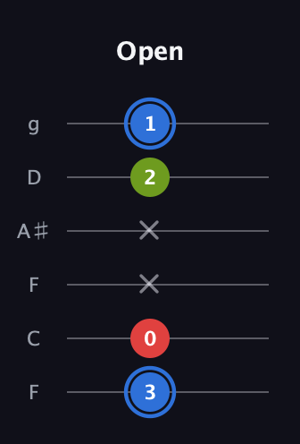 G♯ Augmented guitar tab — Open (3 0 x x 2 1) in Drop D Tuning (DADGBE) · Capo 3