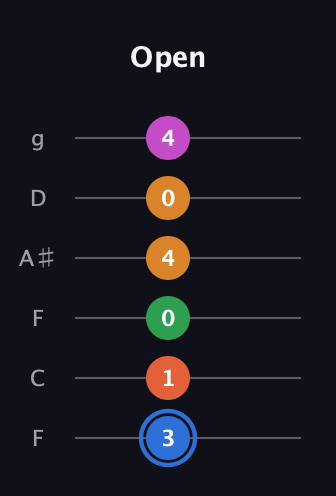G♯ Diminished 11th Sharp 9th guitar tab — Open (3 1 0 4 0 4) in Drop D Tuning (DADGBE) · Capo 3